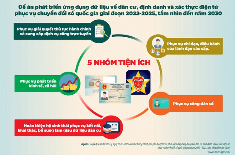 Công điện về việc đẩy mạnh thực hiện các nhiệm vụ, giải pháo triển khai Đề án 06 phục vụ người dân, doanh nghiệp