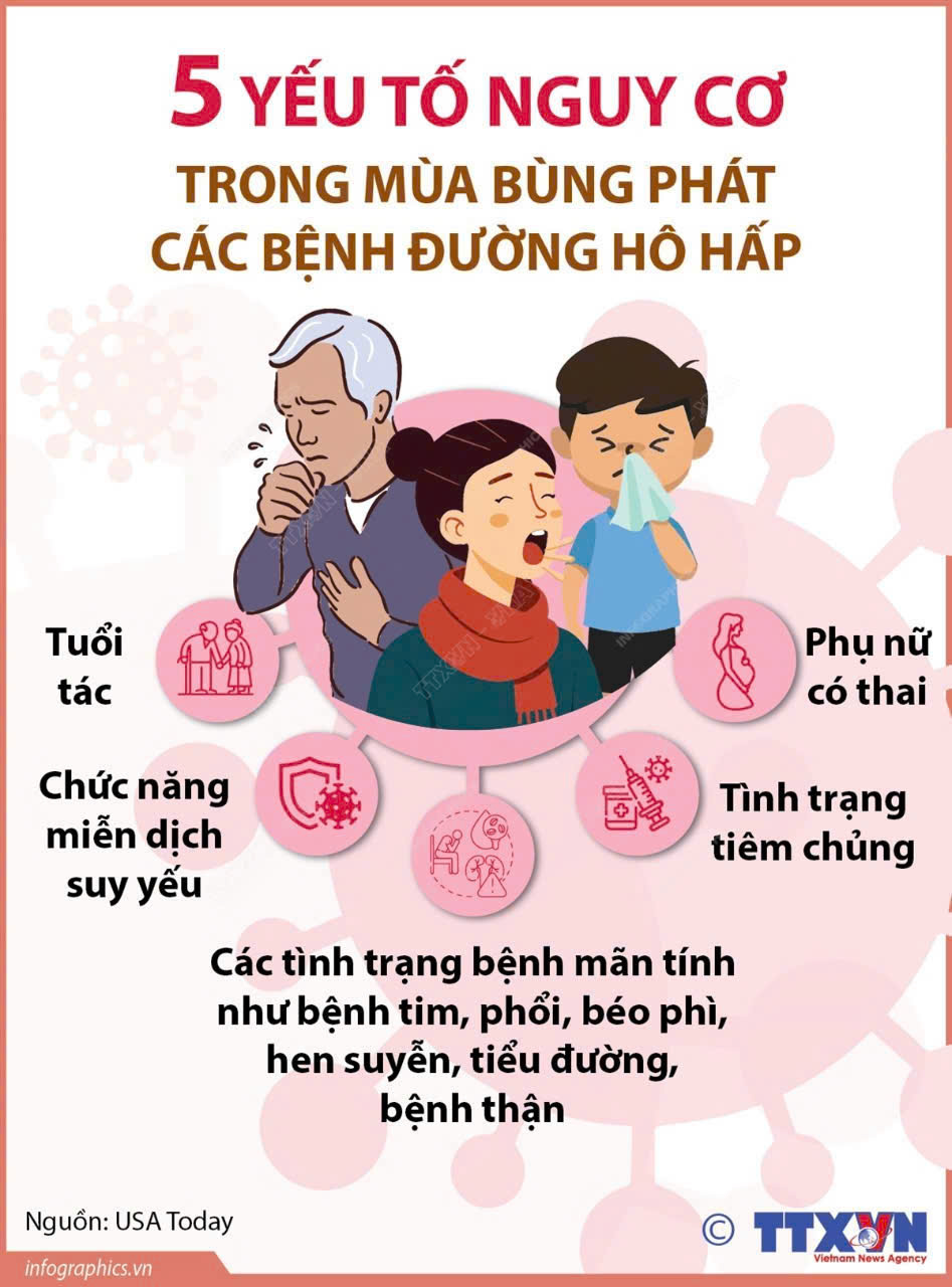 5 yếu tố nguy cơ trong mùa bùng phát các bệnh đường hô hấp