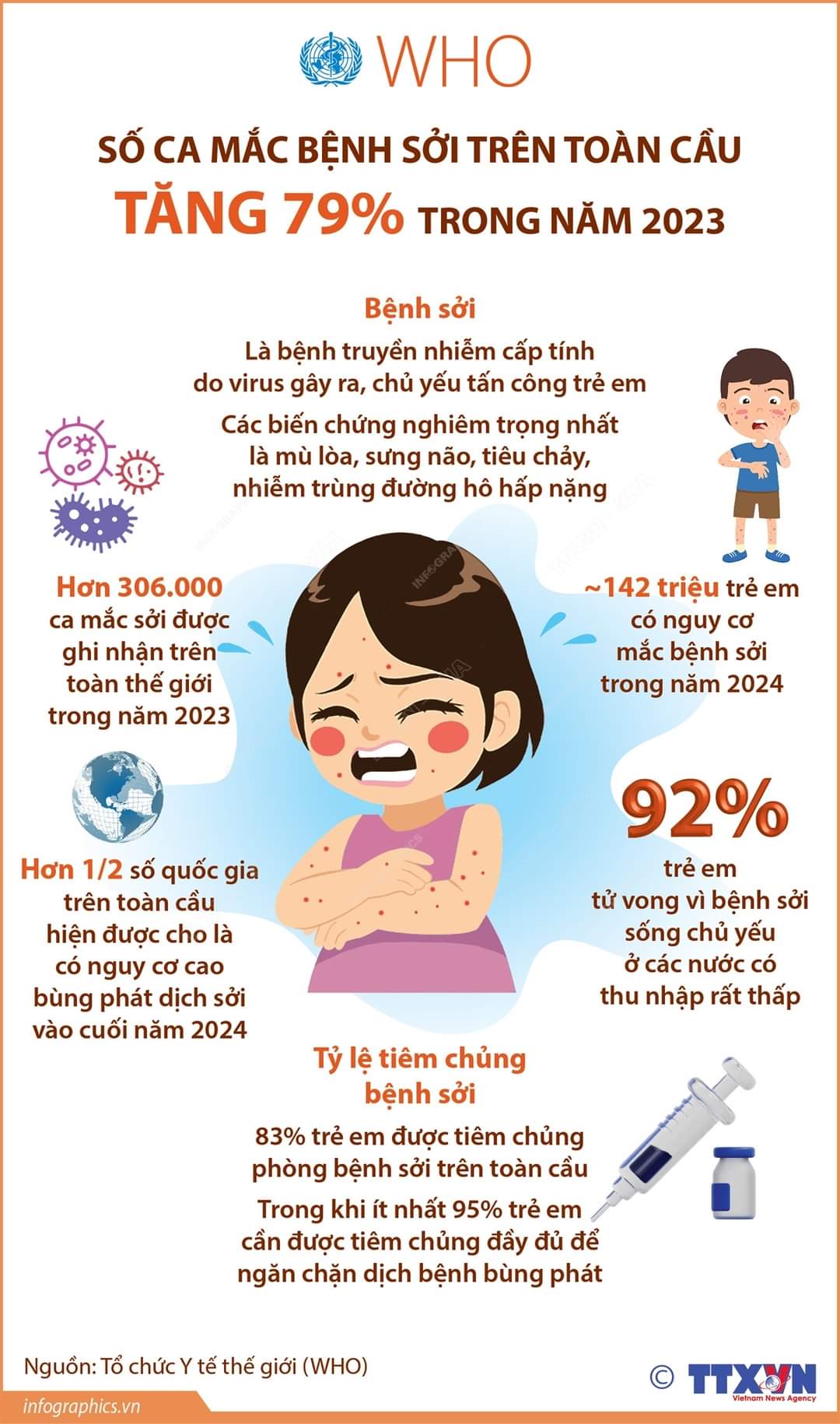 Số ca mắc bệnh sởi trên toàn cầu tăng 79% trong năm 2023