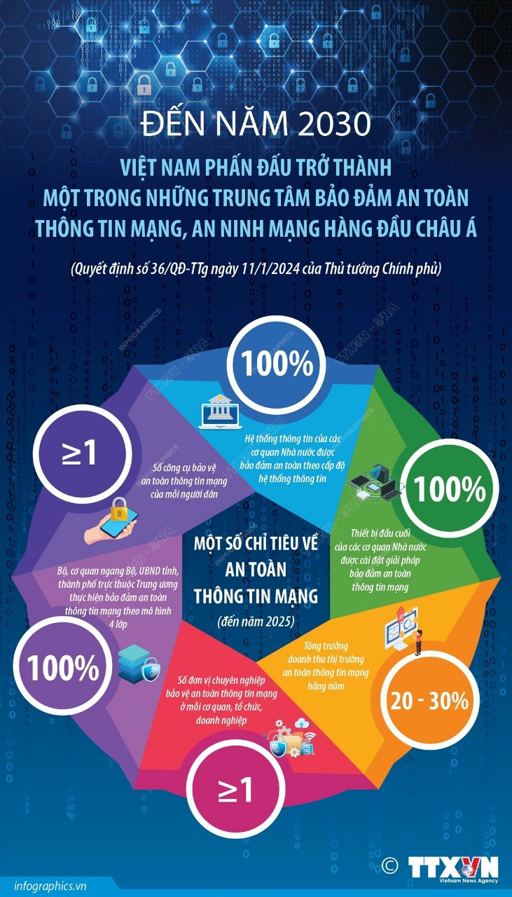 Một số chỉ tiêu về an toàn thông tin mạng