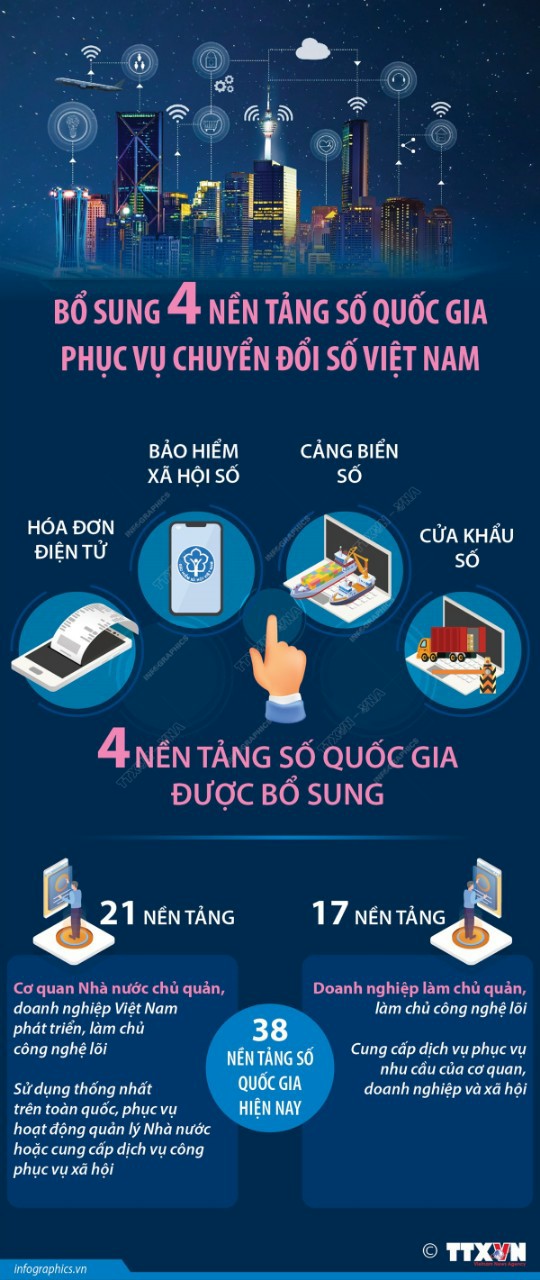 Bổ sung 4 nền tảng số quốc giaphục vụ chuyển đổi số Việt Nam